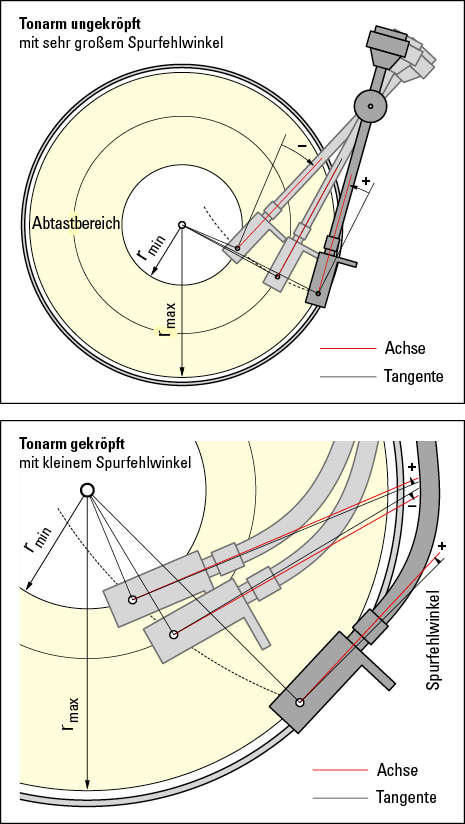 Tonarm ohne und mit Kröpfung